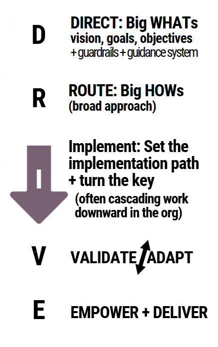 The D.R.down.V.E. business fractal: DIRECT, ROUTE, IMPLEMENT, VALIDATE/ADAPT, EMPOWER + DELIVER
